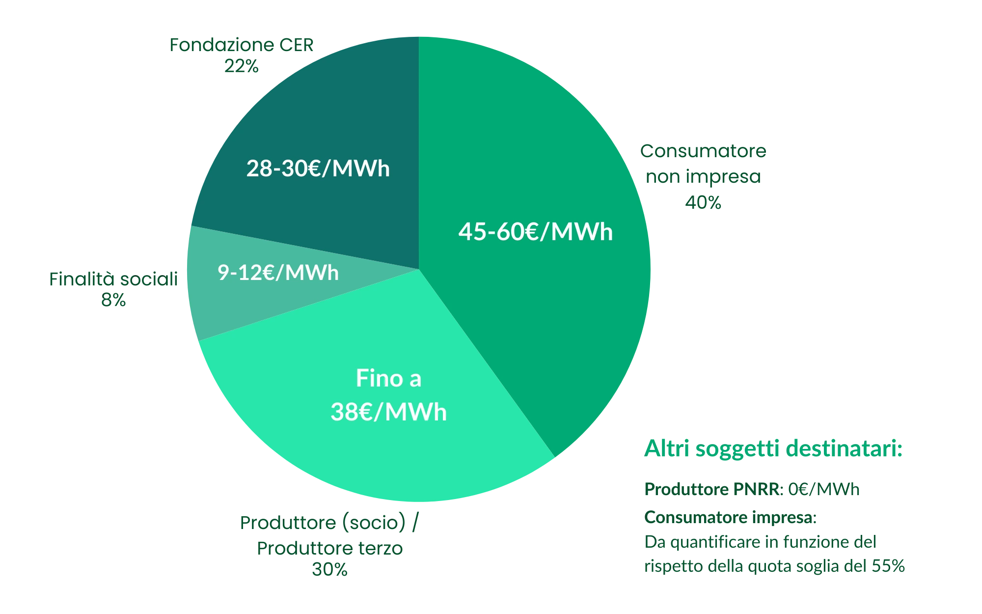 Grafico ripartizione incentivo Cer Priula - Cer Priula